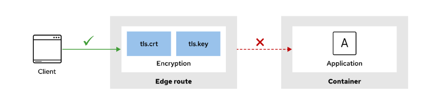 OpenShift Secure Routes. OpenShift Container Platform offers… | by ...