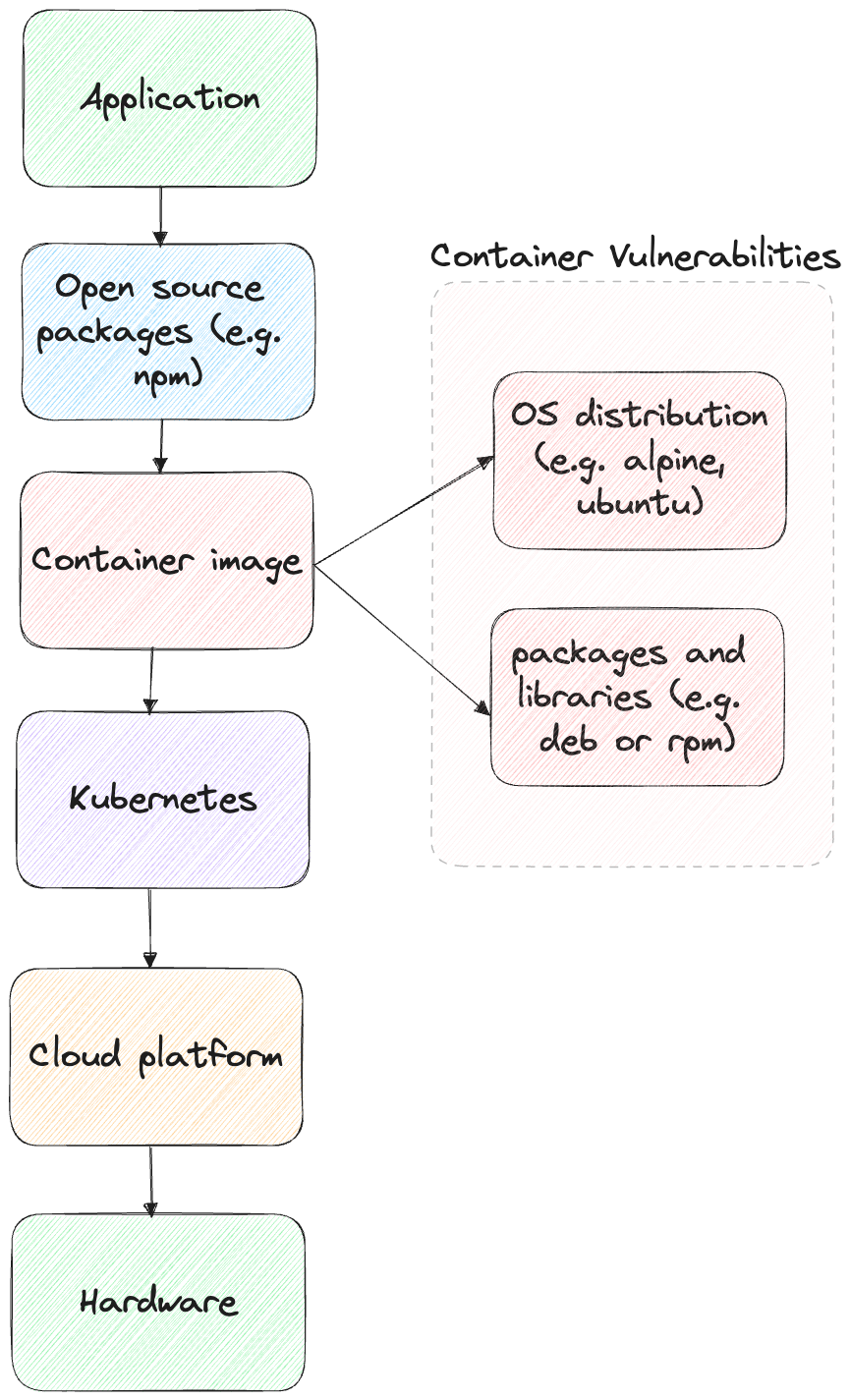 Why “Chainguard Images” is a game-changer for container vulnerabilities ...
