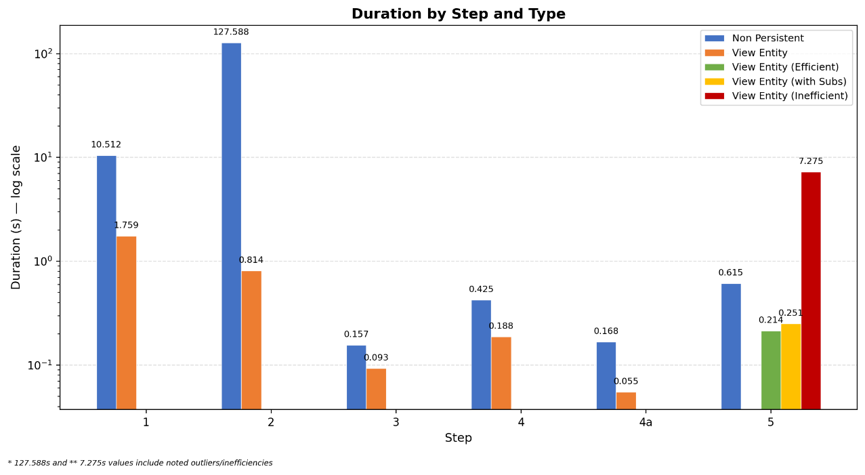 The scale on the y-axis is logarithmic!