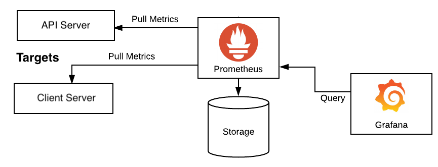 Get Started to monitor your Django application with Prometheus & Grafana in  10 minutes | by Othmane El Belghiti | Sipios | Medium