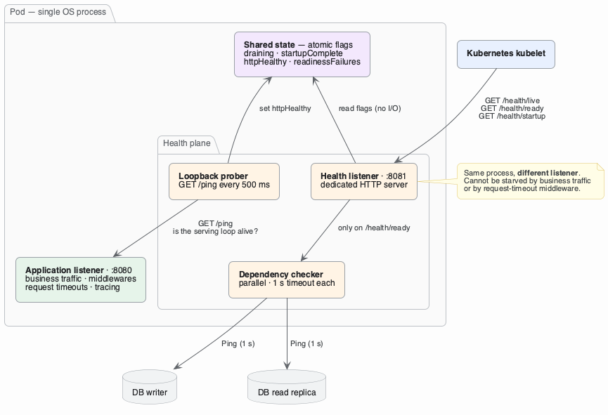Health probes architecture