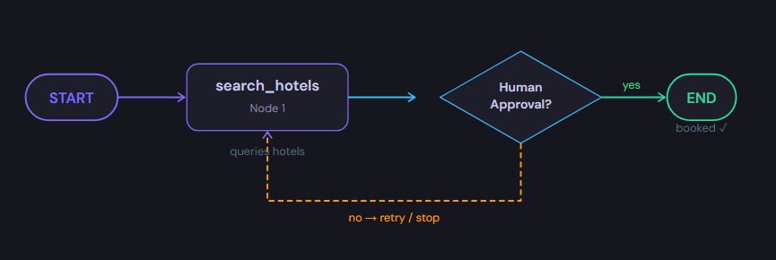 Fig 2— A simple LangGraph: nodes do work, a conditional edge routes based on human approval.
