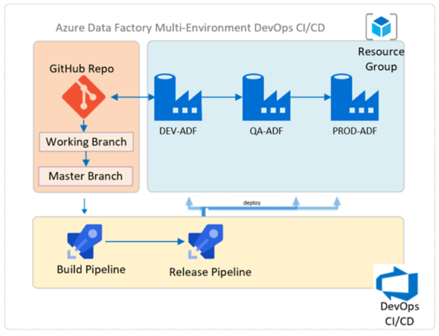 ADF PARAMETERS DEPLOYMENT FOR MULTI-ENVIRONMENT — AZURE DEVOPS | by  nikhil.ladva | Globant | Medium