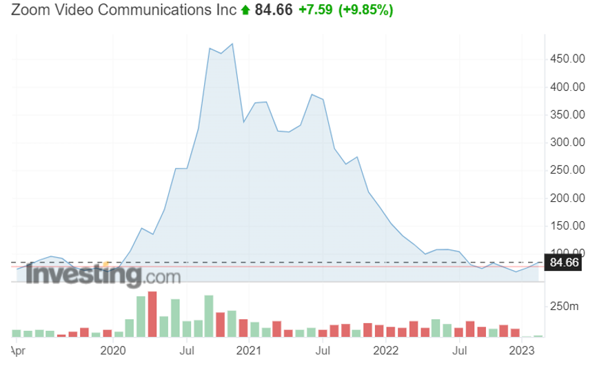 Zoom layoffs boost shares. Over the past year, we have seen an… by