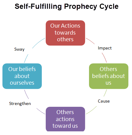 self fulfilling prophecy diagram