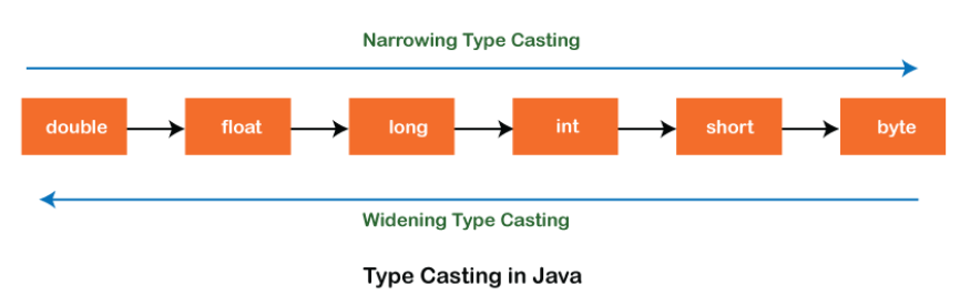 Type Casting in Java: Intro and Usage | by oshada eranga | Medium