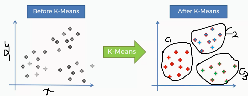 UNSUPERVISED MACHINE LEARNING ALGORITHMS | by Kumarsatwik | Medium