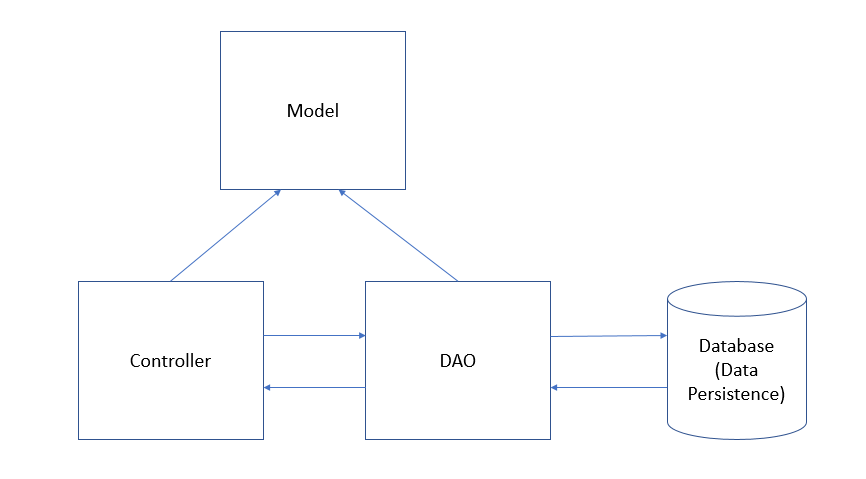 Data Access Layer | DAL / DAO | Why is it needed | How to structure it | by  Raman Kishore | Medium