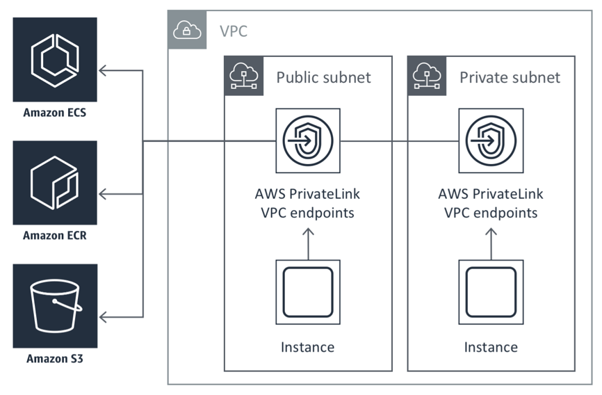 Setting up cron tasks on ECS & Fargate with VPC endpoints by