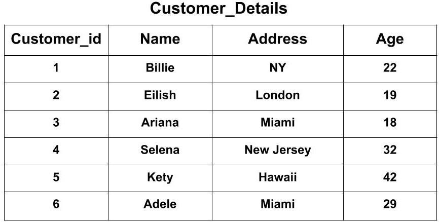 What is SQL. SQL or Structured Query Language is a… | by Aidana ...