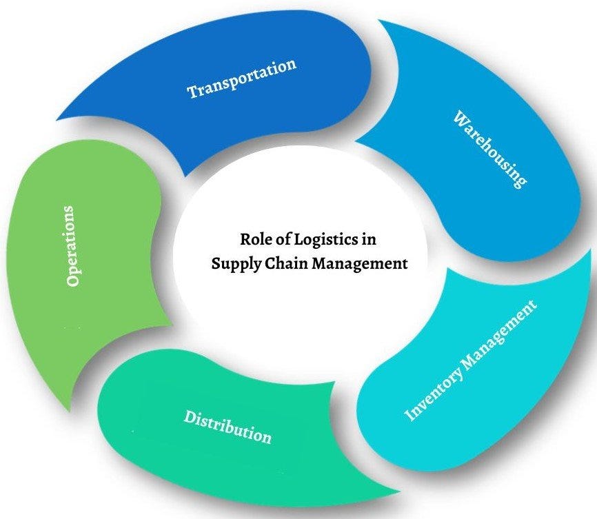 Role of Logistics in Supply Chain Management — EXE Logistics Solutions -  EXE Logistics Solutions LLC - Medium