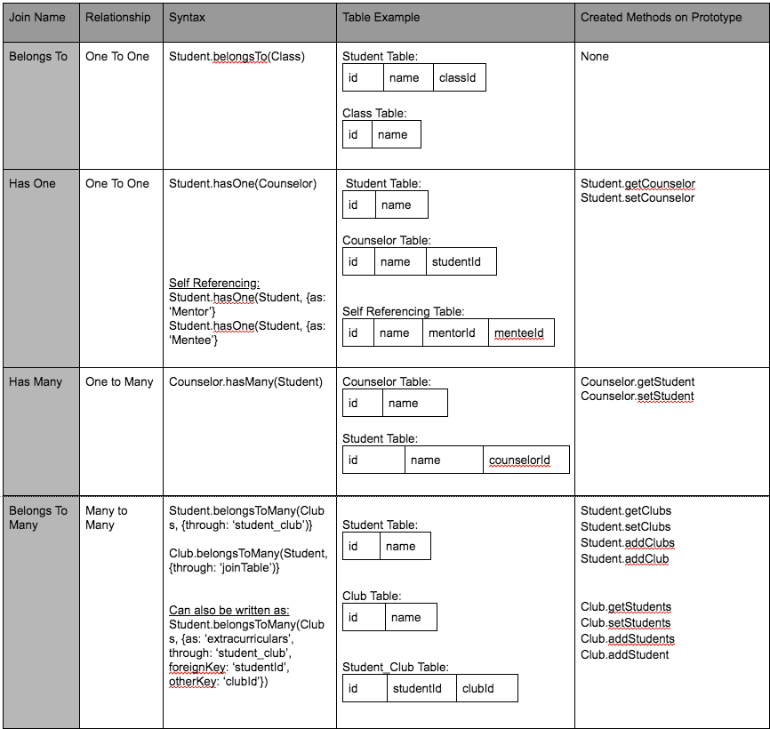A Table for Sequelize Join Tables by Nicole Chu Medium
