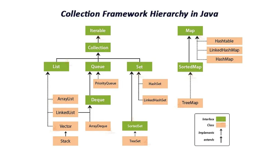 Collections framework in java part 1 | by abhishek raj | Medium