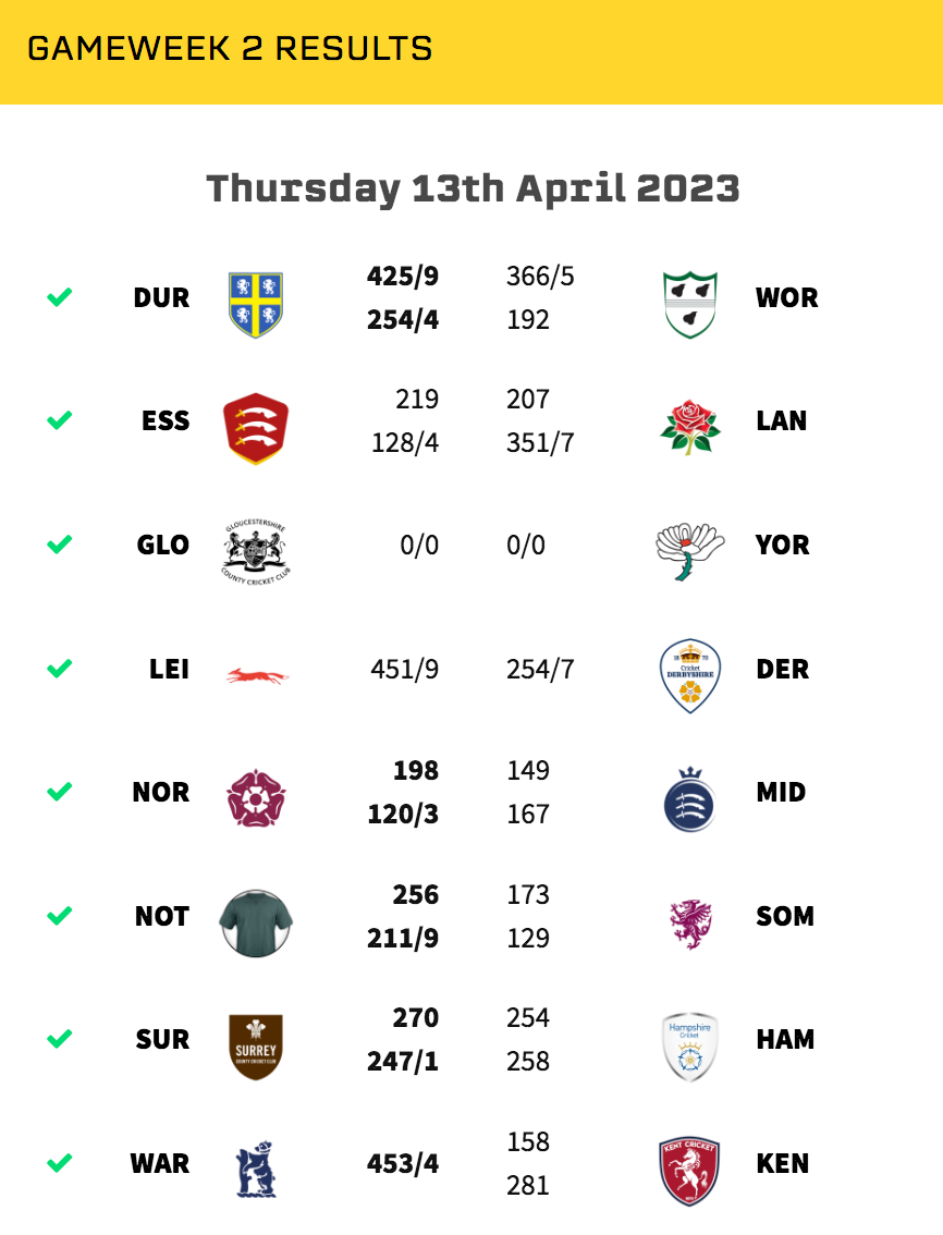 GW 2 Cricket Draft County Championship Review by The Cricket Draft Apr, 2023 Medium
