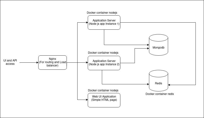 Docker containers for web application with high availability (Load  balanced) | by Santosh Balaji Selvaraj | Medium