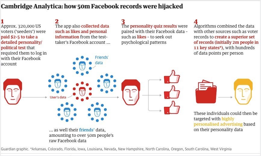 Analyzing Medium posts to understand impact of Cambridge Analytica