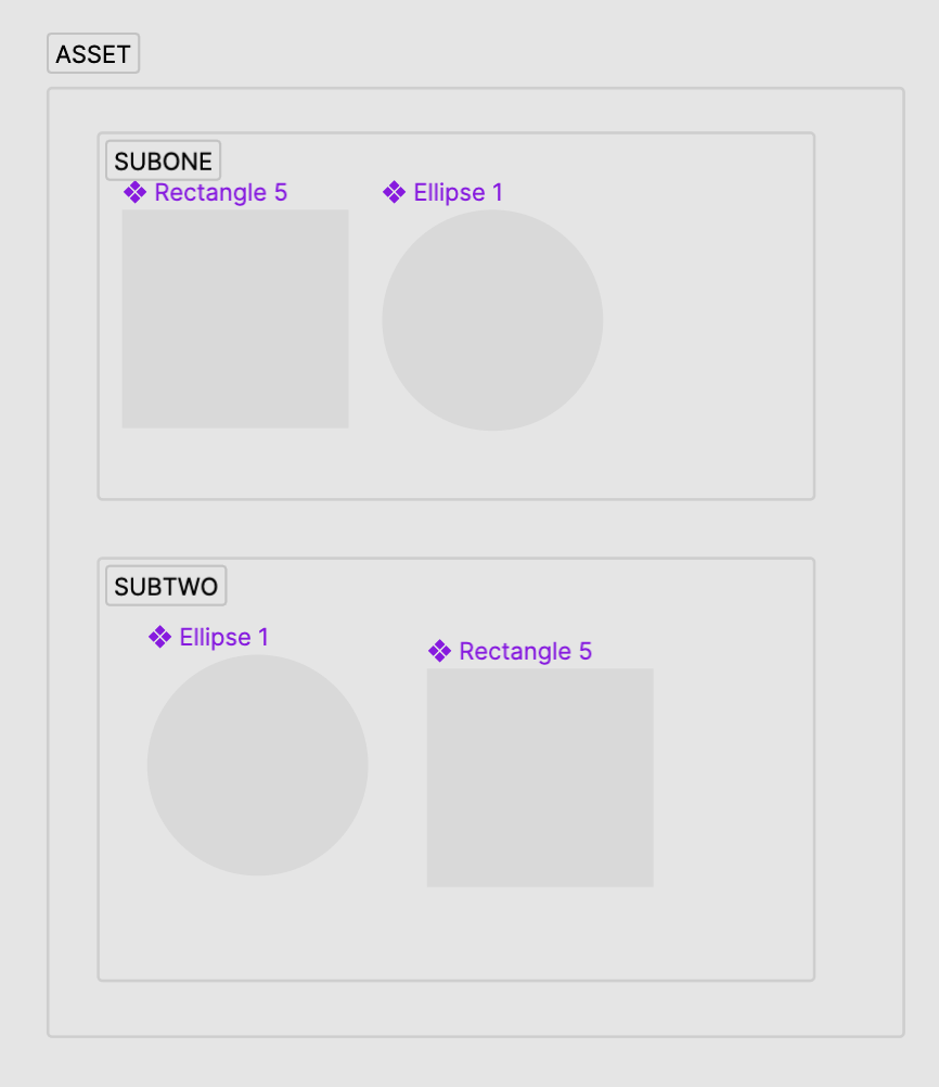 One section with two subsections, inside each sub section are two components each.