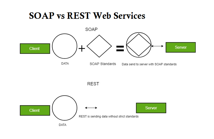7 Difference between REST and SOAP Web Services for Experienced Java  Programmers | by Soma | Javarevisited | Medium