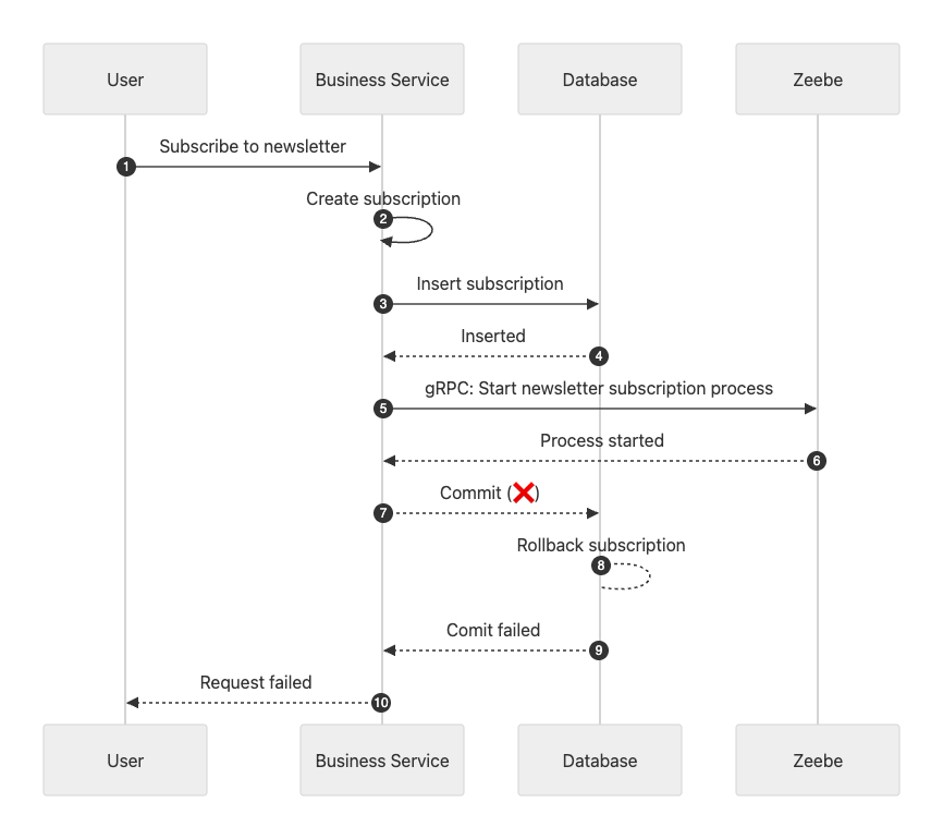 Sequence diagram showing that only the subscription is rolled back in case of an error