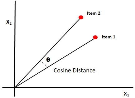 Cosine similarity of two vectors