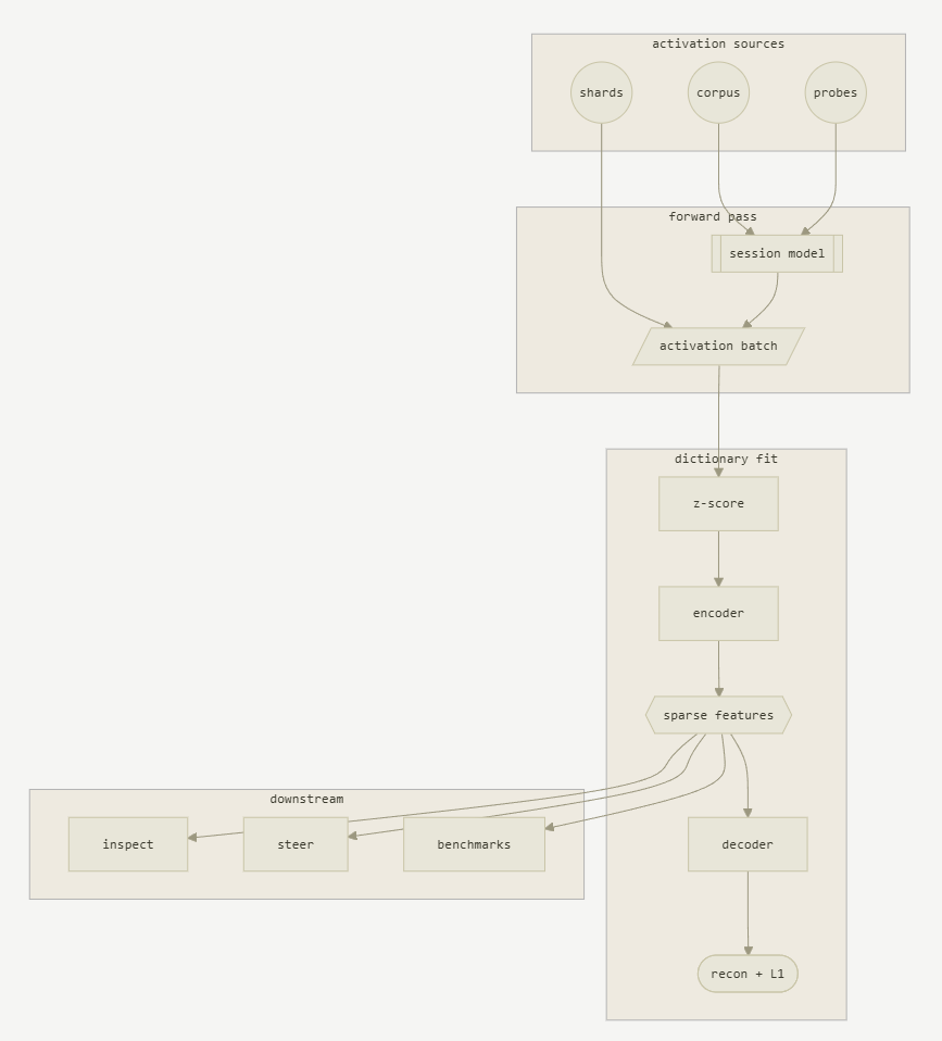 Training Sparse Autoencoders