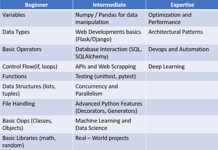 Roadmap for learning Python in Data Science - Manasa B R - Medium