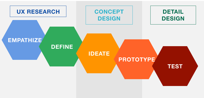 Practice Agile Design Process — Design Thinking + Agile Approach | by ...