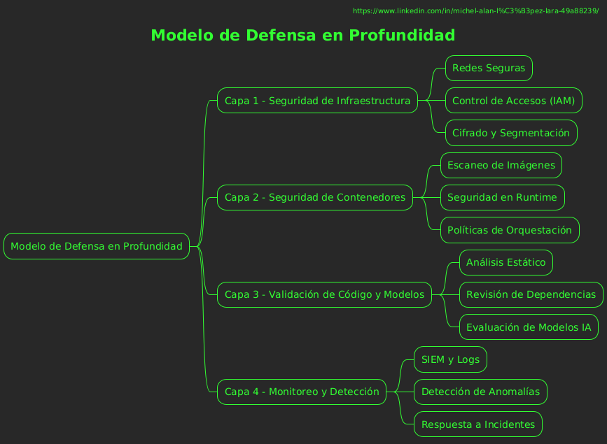 🛡️ Modelo de Defensa en Profundidad🛡️