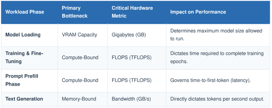 Understanding AI Hardware: GPU vs. VRAM & FLOPS vs. GB/s