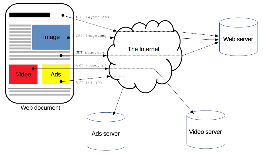 HTTP 3 is Out and About!. Evolution of HTTP from HTTP 1 to HTTP 3 | by ...