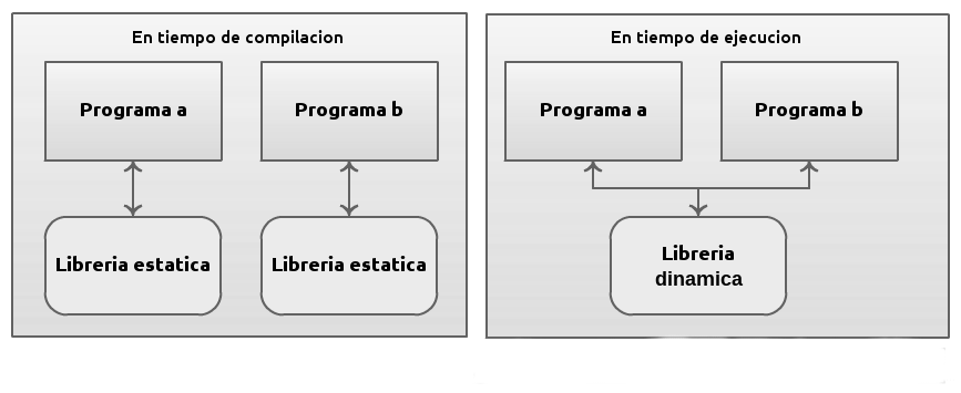 Static Library vs Dynamic Library | by Cristhian Carbonell | Medium