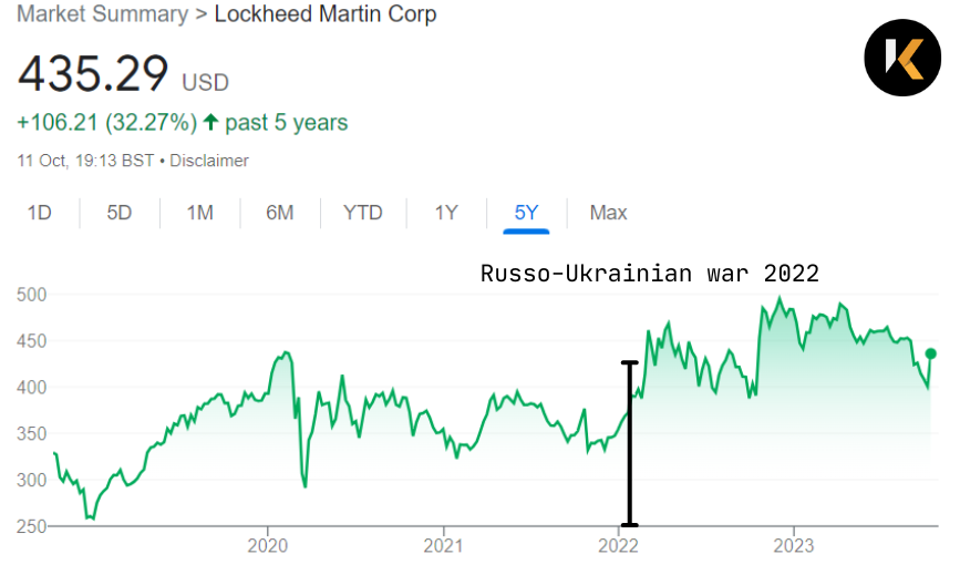 How War Affects The Stock Market. When wars like the Russo-Ukrainian…, by  Galen Butler, Oct, 2023