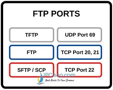 File Transfer Protocol. What is FTP? | by Gokhan Kosem | Medium