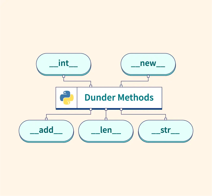 15 Essential Dunder (Magic) Methods in Python | by Sudeera Dilshan ...
