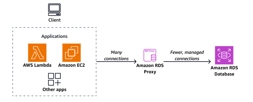 RDS proxy architecture