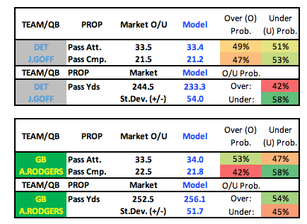 How to bet NFL totals. +NFL 22 Week 18 Monte Carlo Simulations…, by John  V. Culver, The Intelligent Sports Wagerer.