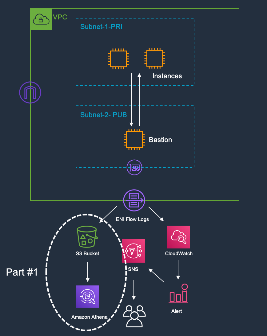 AWS Advanced monitoring for bastion hosts | by Pablo Del Giudice | Medium