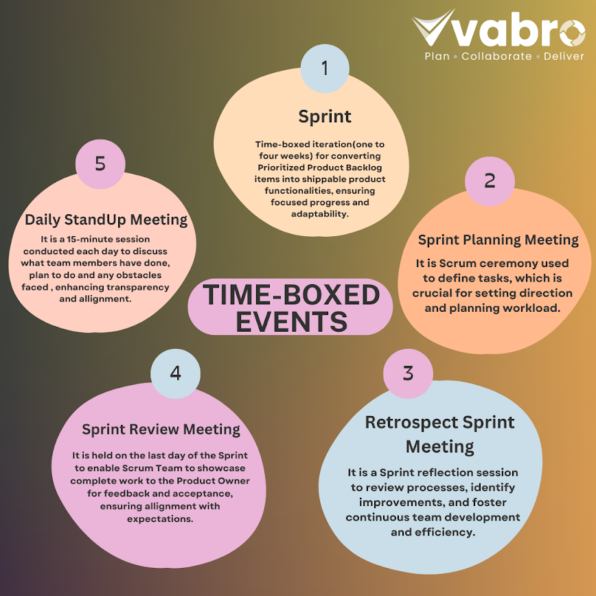 TimeBoxed Events. Common TimeBoxed Events in Agile and… by Vabro