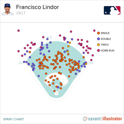 Francisco Lindor And The Delicate State Of Approaching Free Agency