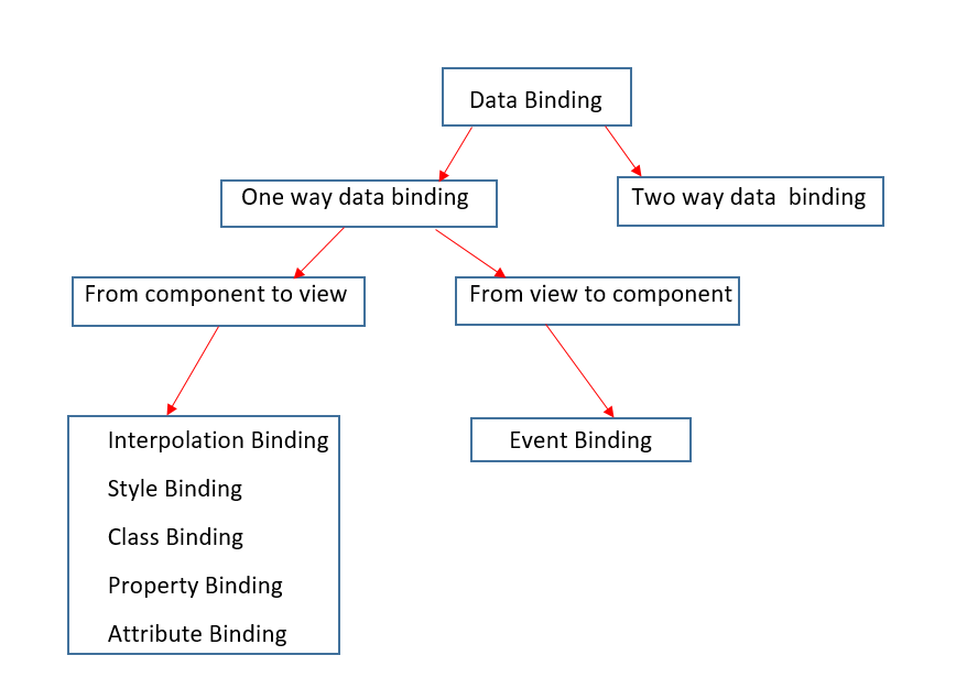 Bindings in Angular. In this article I’ll explain all the… by Mifdha