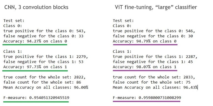 Vision Transformer for classification on medical images. Practical uses ...