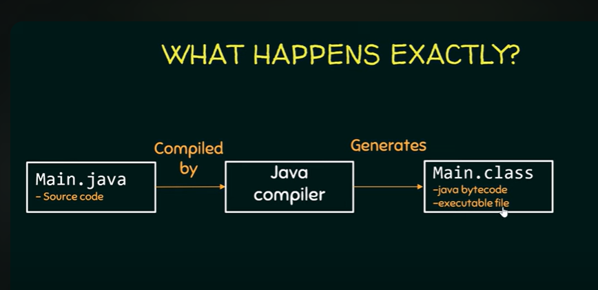 Difference between Compilation and Execution in Java: | by ...