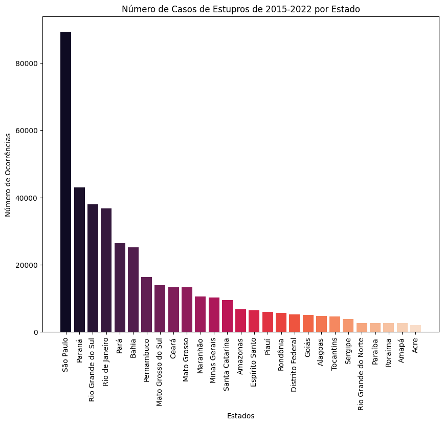 Número de Ocorrências de Estupro no Brasil 2015–2022