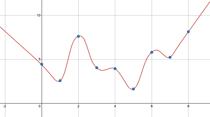 a=10 (moderate linearity), c=1 (C³ continuous)