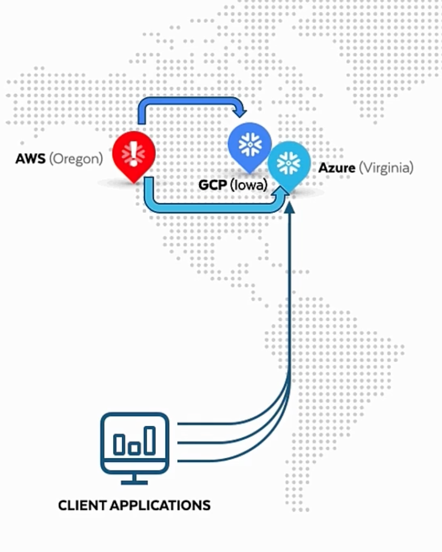 Account Replication in Snowflake. Business continuity and disaster ...