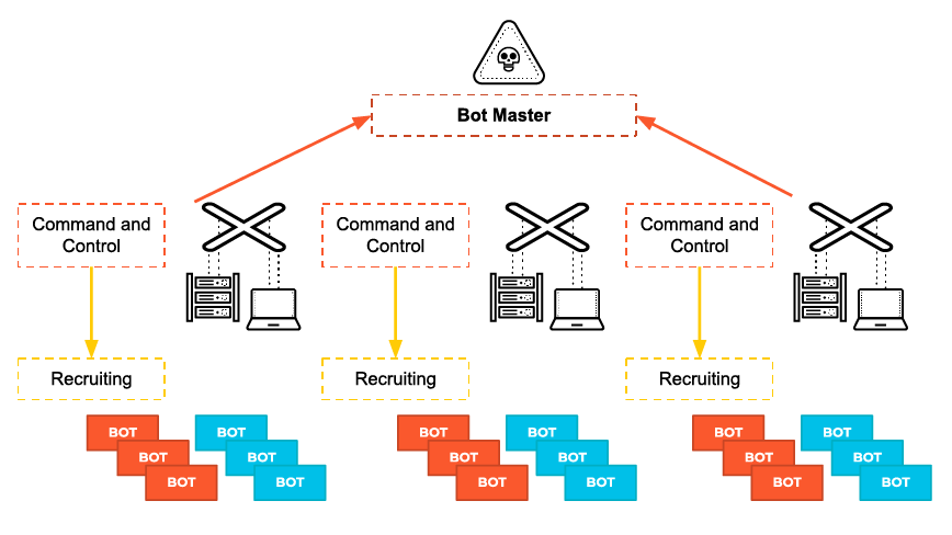 Understanding Command and Control (C2) in Cyber Attack Tactics: Custom ...
