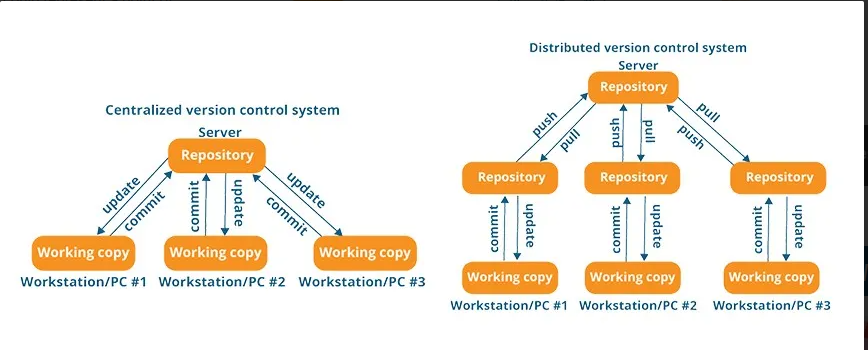 GIT. 1.Introduction to version control… | by Laxman Piraniya | Medium