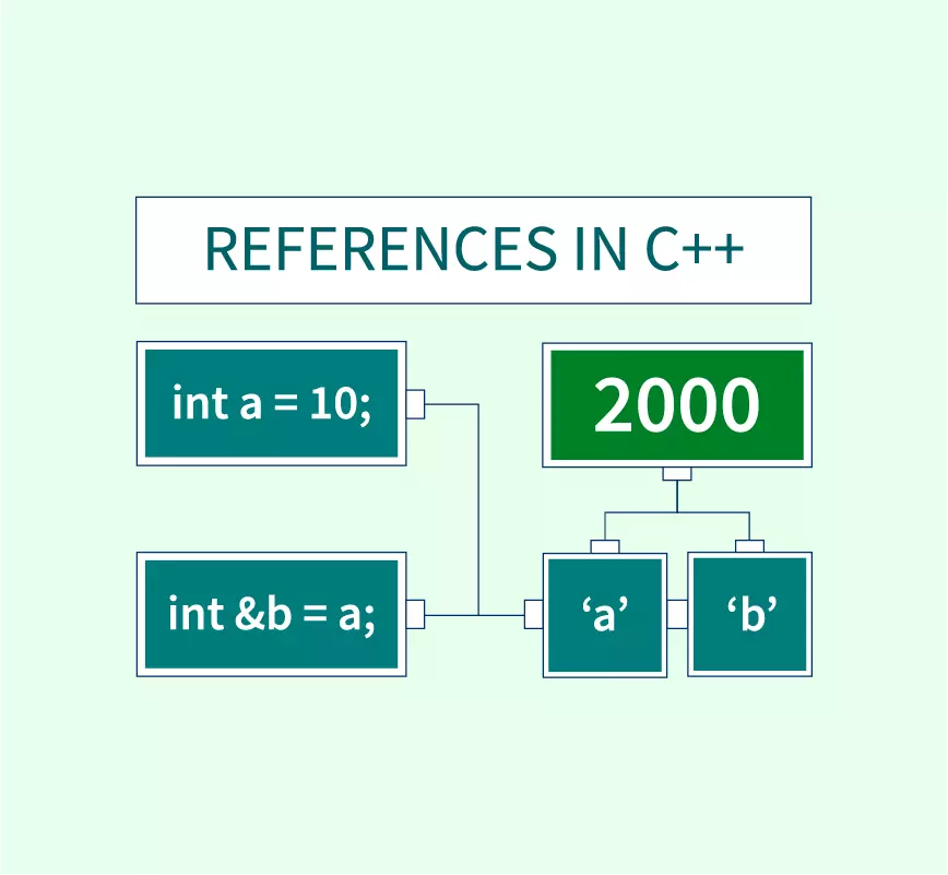 References are aliases, not pointers | by Hrach Harutyunyan | Medium