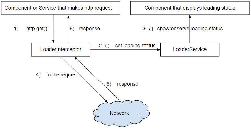 Loading-status in Angular done right | by Computas AS | Compendium | Medium