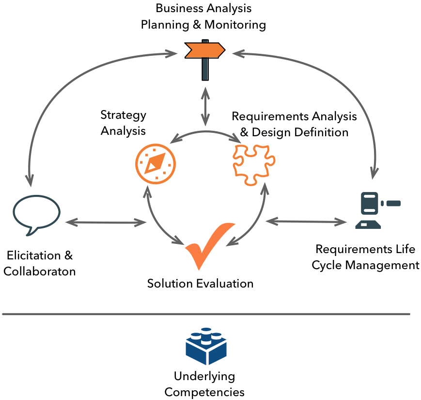 Business Analysis and Testing. Over the last ten years, some variation